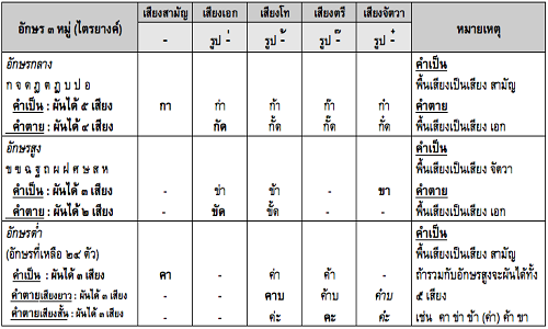 Bảng chữ cái tiếng Thái và thanh âm